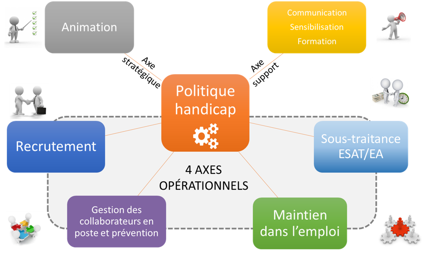 4 axes opérationnels de politique handicap : recrutement, gestion des collaborateurs en poste et prévention, maintien dans l'emploi et sous-traitante EA/Esat. Axe stratégique : animation. Axe support: Communication, sensibilisation, formation.