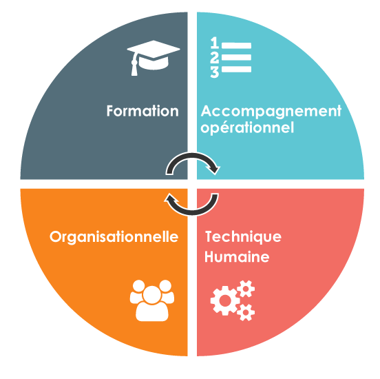 Organisationnelle, Formation, Accompagnement opérationnel, Technique et Humaine