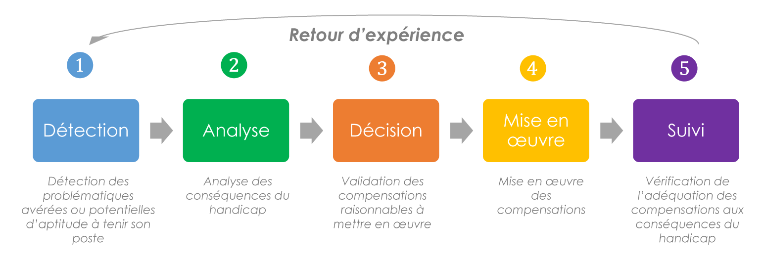 Détection, Analyse, Décision, Mise en œuvre, Suivi