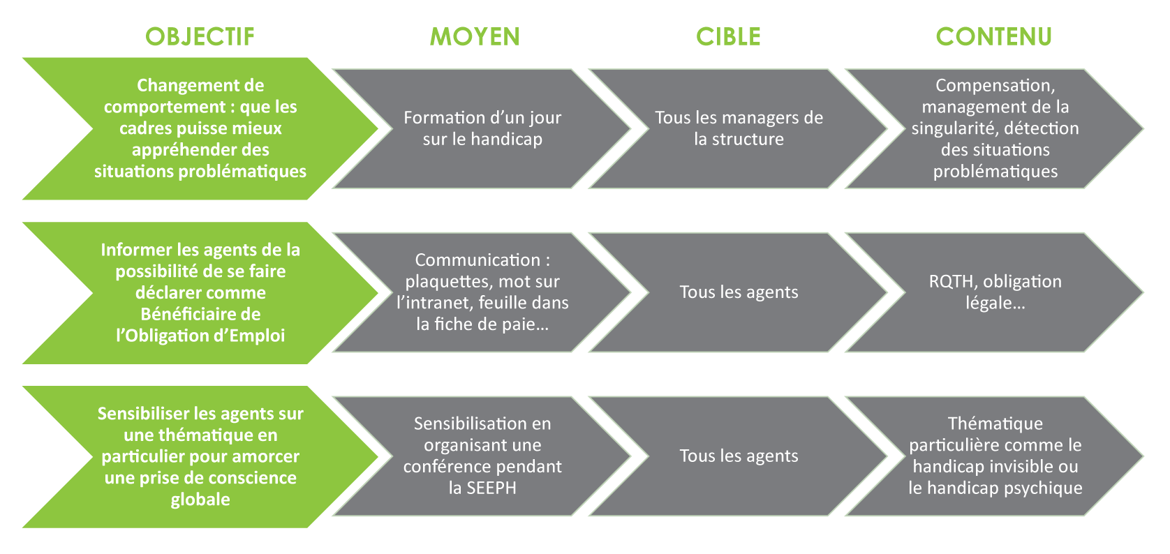 Objectif, Moyen, Cible et Contenu