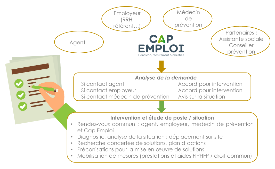 Analyse de la demande, Intervention et étude de poste/situation