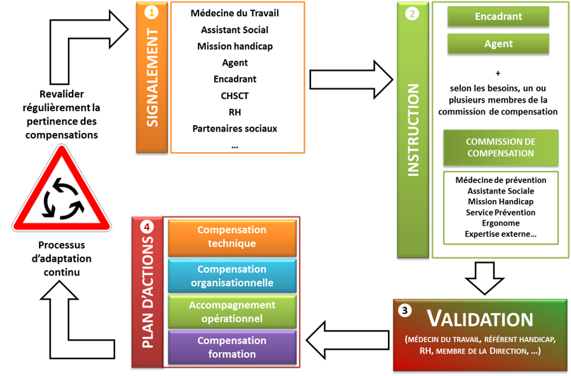 Schéma circulaire : signalement, instruction, validation, plan d'actions