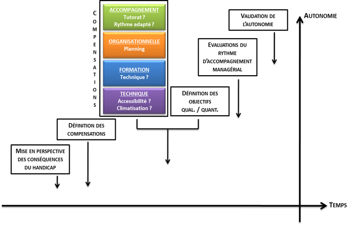 De la mise en perspective des conséquences du handicap à la validation de l'autonomie