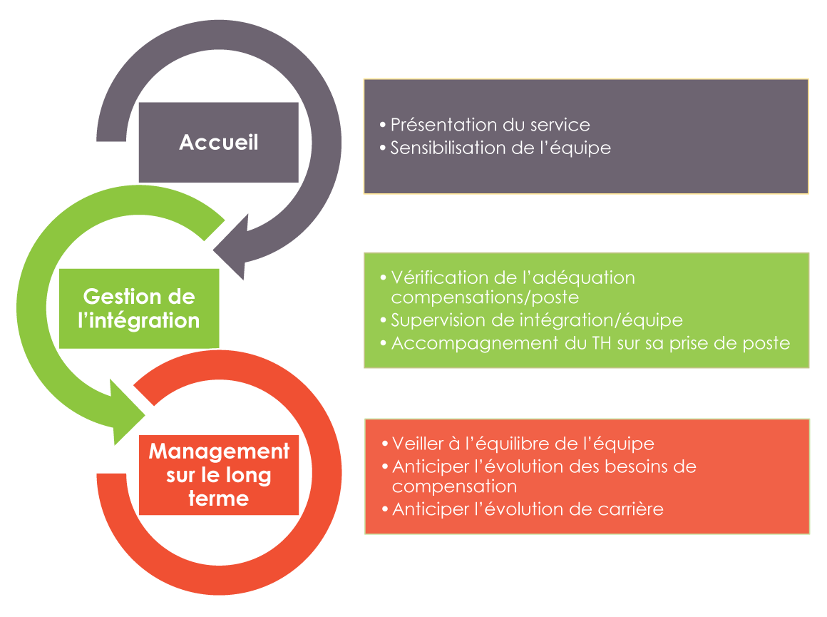 Accueil, Gestion de l'intégration, Management sur le long terme