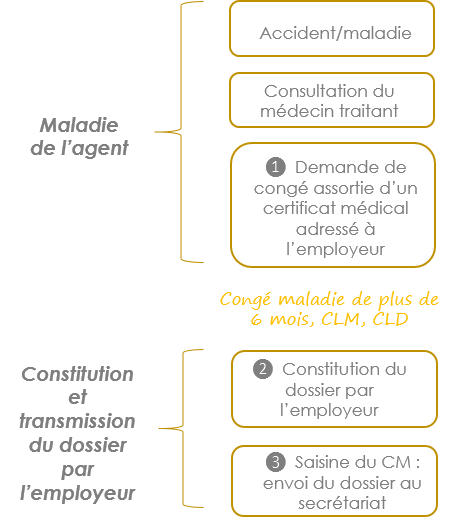 Fonctionnement du comité médical