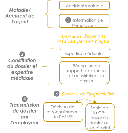 Fonctionnement de la Commission de réforme