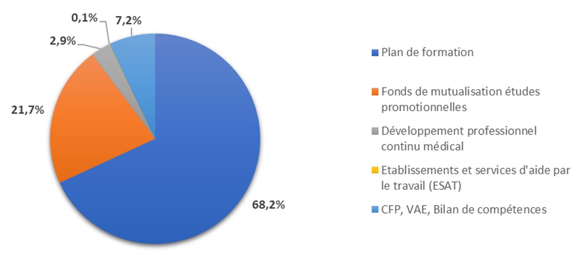 Répartition des fonds collectés auprès des adhérents en 2018 - 68,2 % plan de formation, 21,7 % fonds de mutualisation études promotionnelles, 2,9 % développement professionnel continu médical, 0,1 % Établissements et services d'aides par le travail (Ésat), 7,2 % CPF - VAE - Bilan de compétences.