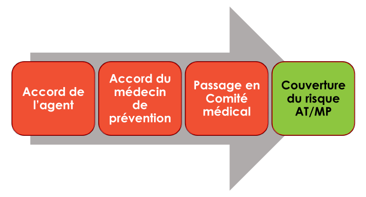 Accord de l'agent, Accord du médecin de prévention, Passage en Comité médical, Couverture du risque AT/MP