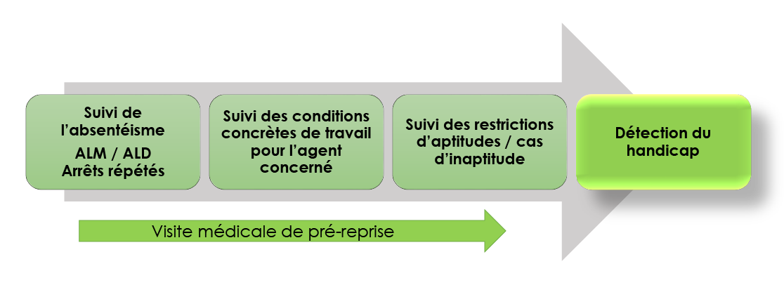 Accord de l'agent, Accord du médecin de prévention, Passage en Comité médical, Couverture du risque AT/MP