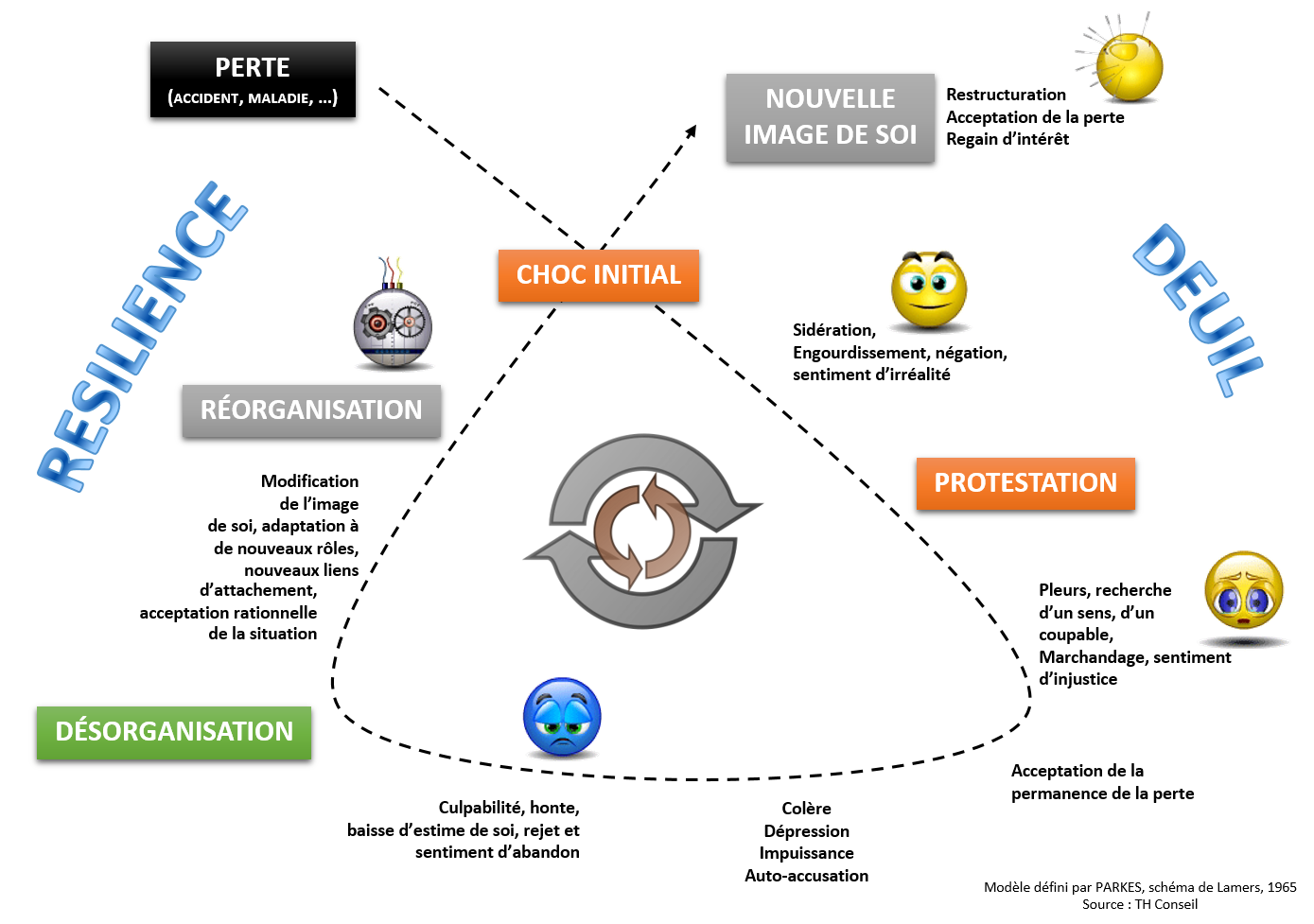 Processus de deuil et de résilience