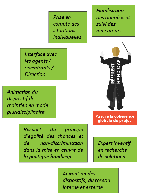 Le référent handicap assure la cohérence globale du projet : Fiabilisation des données et suivi des indicateurs, Prise en compte des situations individuelles, Interface avec les agents, Animation du dispositif de maintien en mode pluridisciplinaire, Respect du principe d'égalité des chances et de non-discrimination dans la mise en œuvre de la politique handicap, Animation des dispositifs, du réseau interne et externe, Expert inventif en recherche de solutions