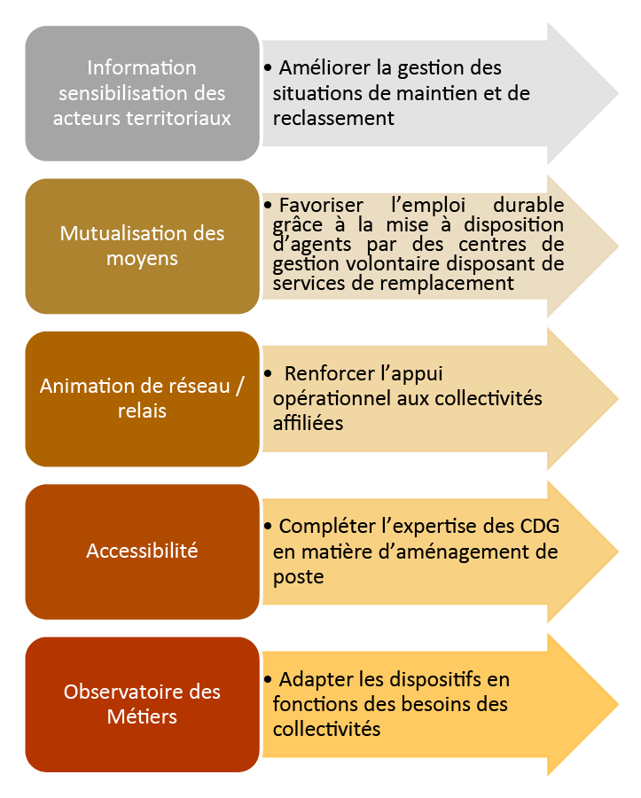 Rôle et missions des CDG