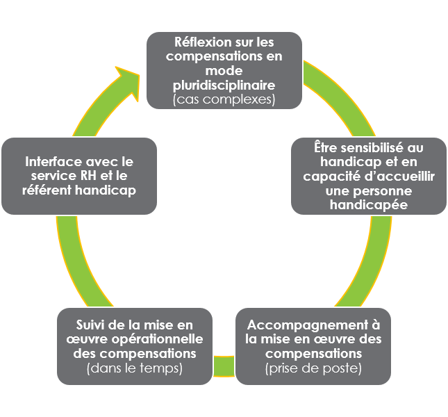 Rôle de l’encadrant dans la mise en œuvre des compensations