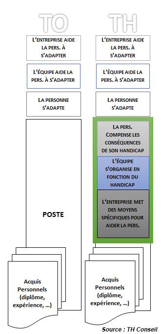 Comparaison travailleur ordinaire et travailleur handicapé pour illustrer la notion de compensation prise en compte par l'entreprise, la personne et le collectif de travail